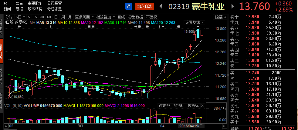 蒙牛乳业4月15日领涨蓝筹,19日涨超2.5%,截止收盘报价13.76港元.