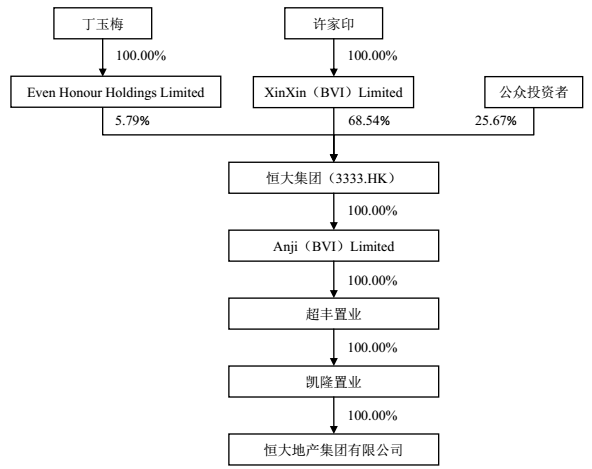 恒大与实际控制人及各级股东之间的股权及控制关系.png