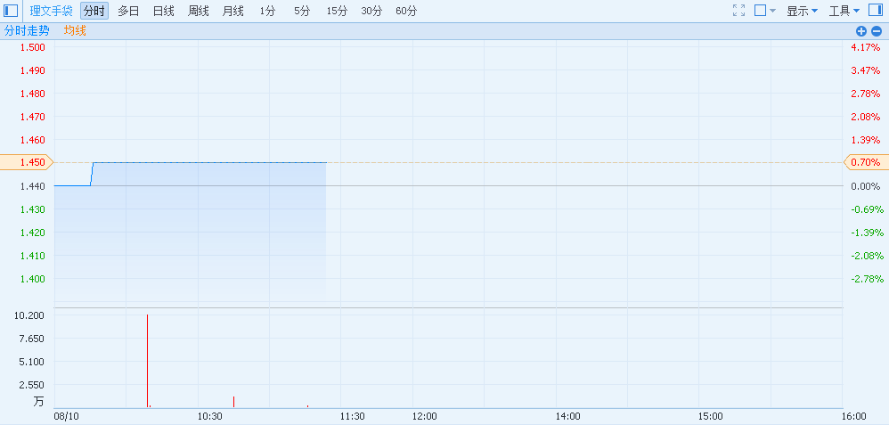 港股异动 理文手袋 014 全购要约结束主席换人股价微涨0 69 理文手袋 智通财经网
