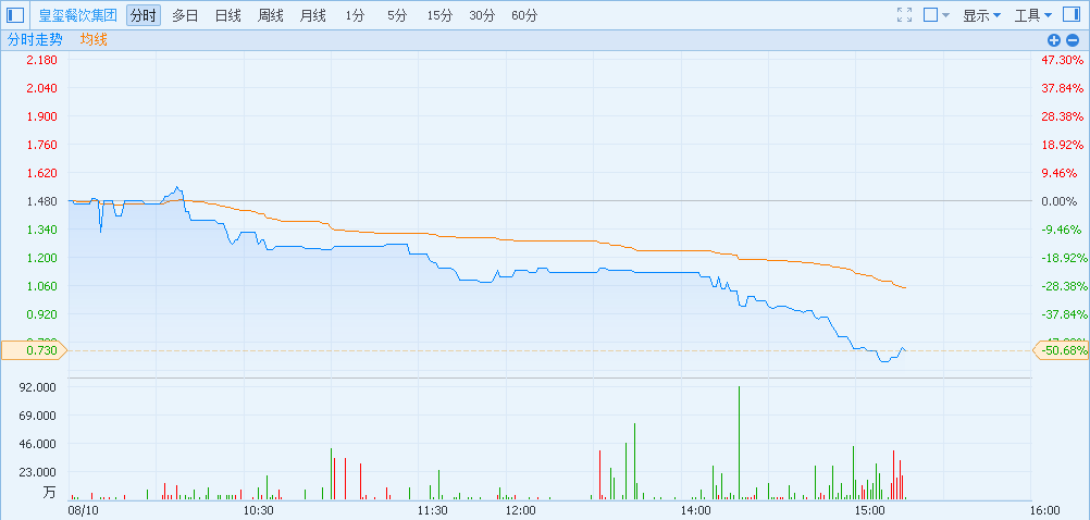 而王思聪持股的饮食概念(08056)，8月5日上市首日涨851%，随后股价一路下跌，现跌8.11%，报价0.68港元，成交1.47亿股，成交额1.03亿港元。