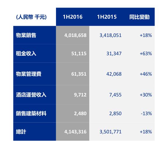 禹洲地产分部收入.jpg