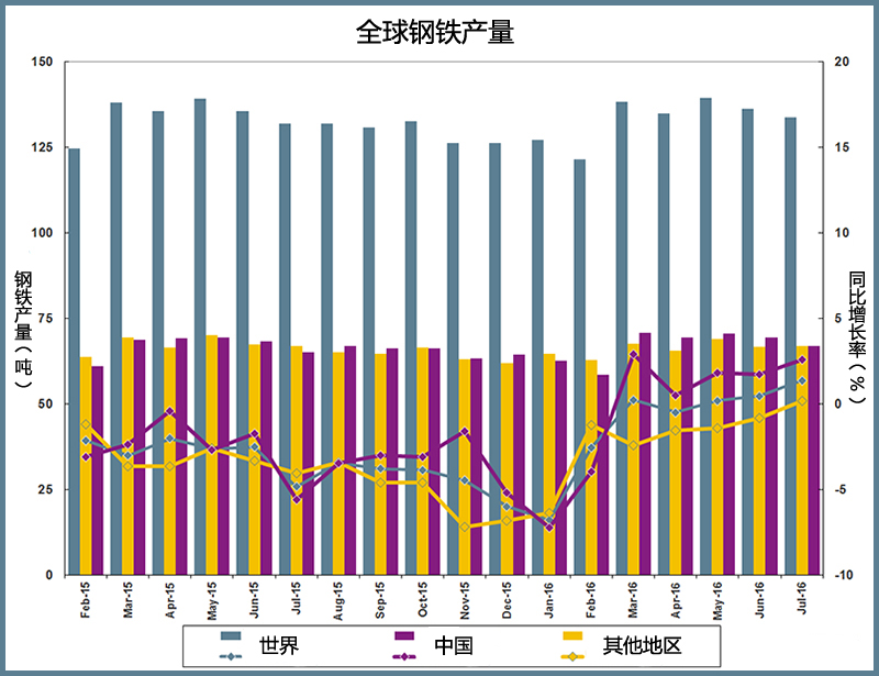 July 2016 Crude Steel Production.jpg