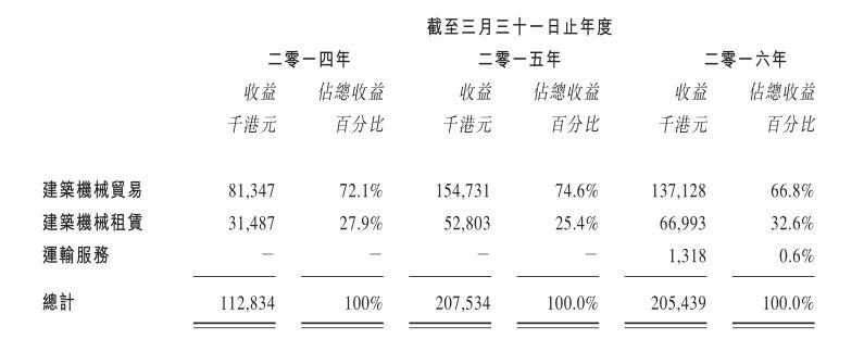 善乐国际控股要<a href='http://www.fishea.cn/mall/'  target='_blank'><a href='http://www.fishea.cn/mall/'  target='_blank'>上市</a></a> 可建筑机械租赁蛋糕并不大