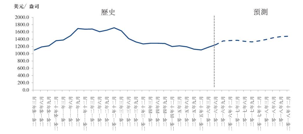 1474428347485243.jpg 全球每季黄金价格.jpg