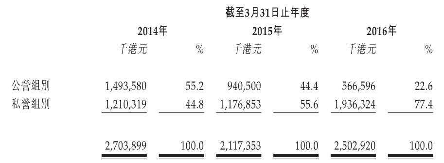 1474623245786820.jpg 公私收入分部.jpg