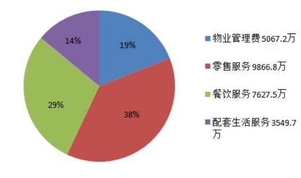 收入证明_分部收入