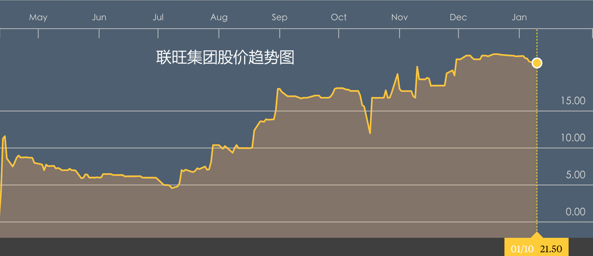 联旺集团股价趋势图.jpg