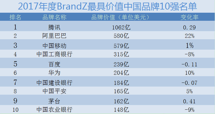 1490003443851770.png 腾讯控股品牌价值竟然比阿里巴巴多一半?-