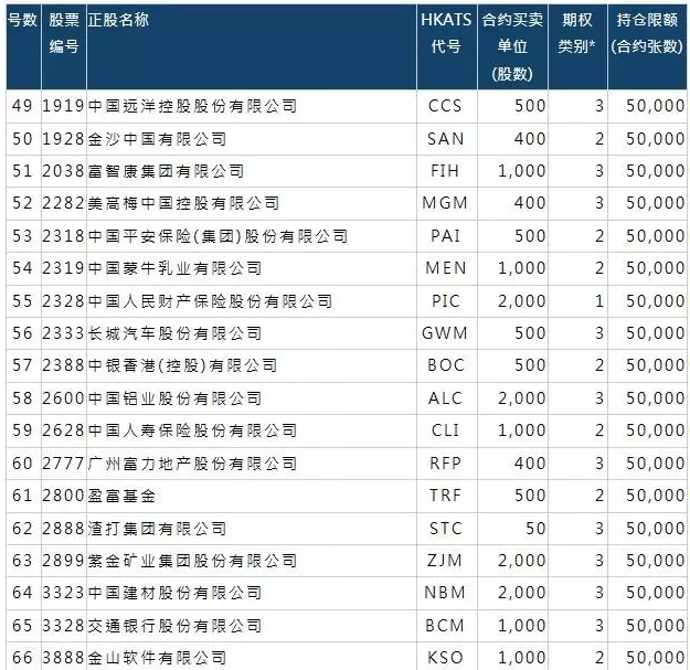 股票期权的交易时间的上午时段为上午9时30分至中午12时正及下午时段