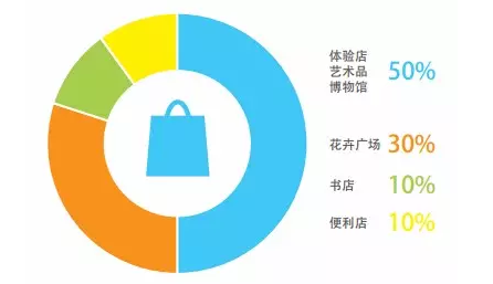 安博体育·(中国)官方网站城市的发际线购物中心屋顶新经济新潮流(图1)