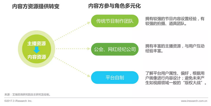 艾瑞研究:中国泛娱乐直播平台发展现状及趋势