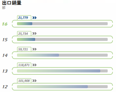 吉利汽车四年来出口量.png