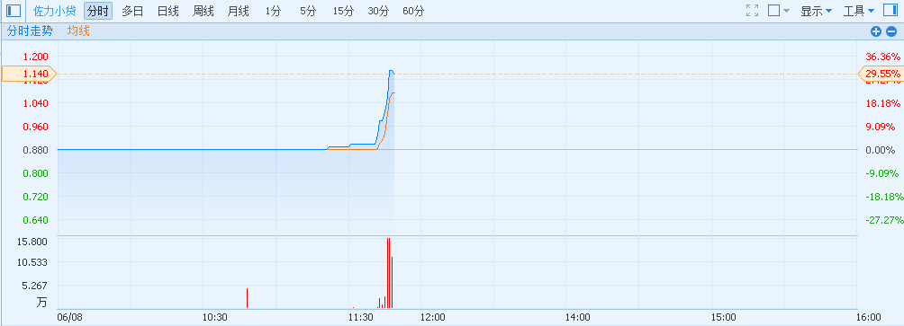 港股异动|佐力小贷(06866)突然放量飙升逾30%