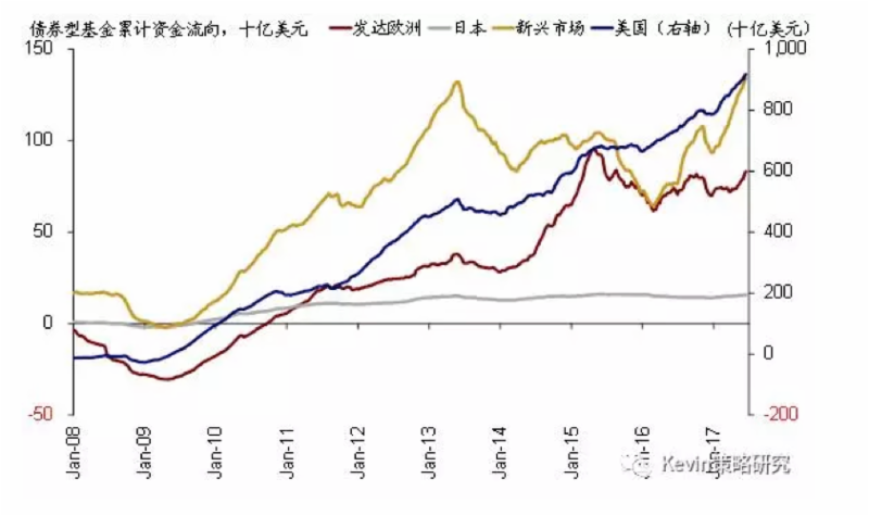全球资金流向监测:债降股增,美股年初以来最大