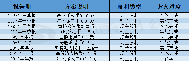 科龙分红表.png