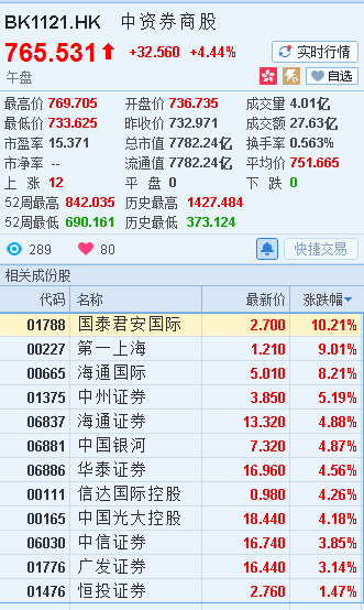 港股异动︱中资券商股全面爆发 国泰君安国际