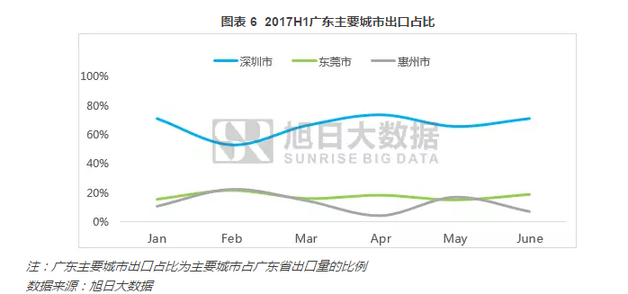 前半年中国手机出口量累计5.8亿部 中兴(0076