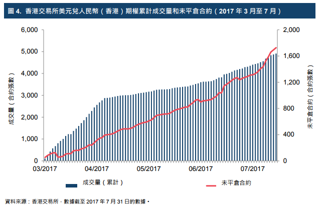 港交所:美元兑人民币(香港)期权有效管理汇率风
