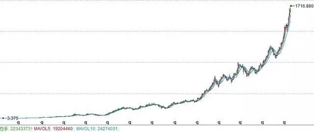 对于13年上涨370倍的腾讯大牛股,你一定觉得这只股票在k线图上很多都