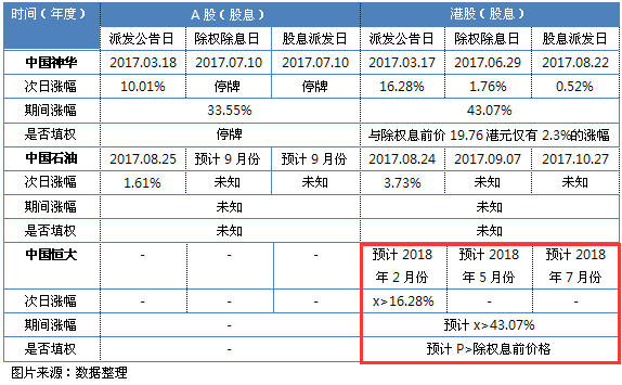 来自中国恒大(03333)派息的报告:如何获得200