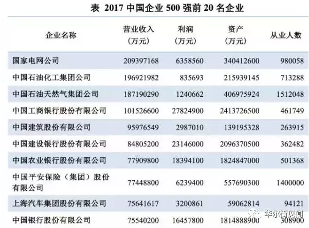 中国企业500强榜单出炉 互联网企业越来越多(