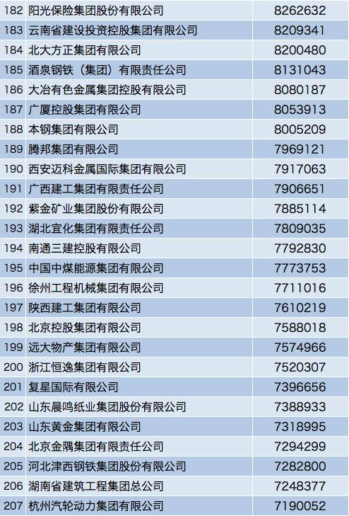 中国企业500强榜单出炉 互联网企业越来越多(