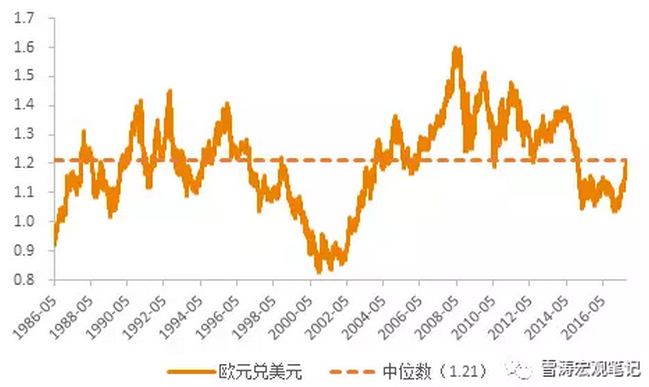 欧元兑美元汇率在历史中位数1.21附近