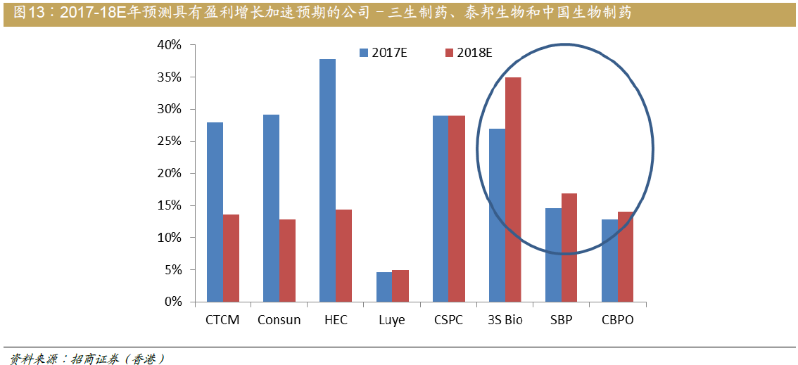 招商国际证券,医药行业-智通财经网