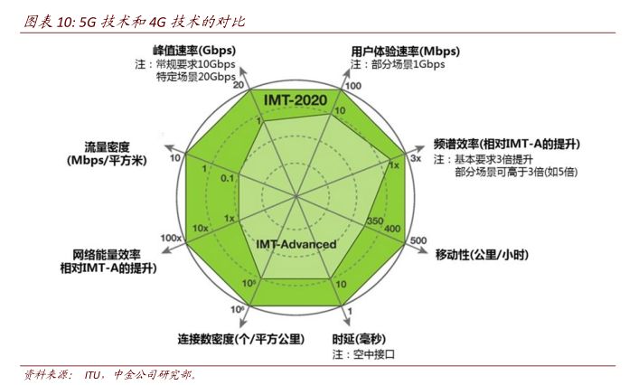 5G时代来临 哪个运营商能拿到最大的那块蛋糕