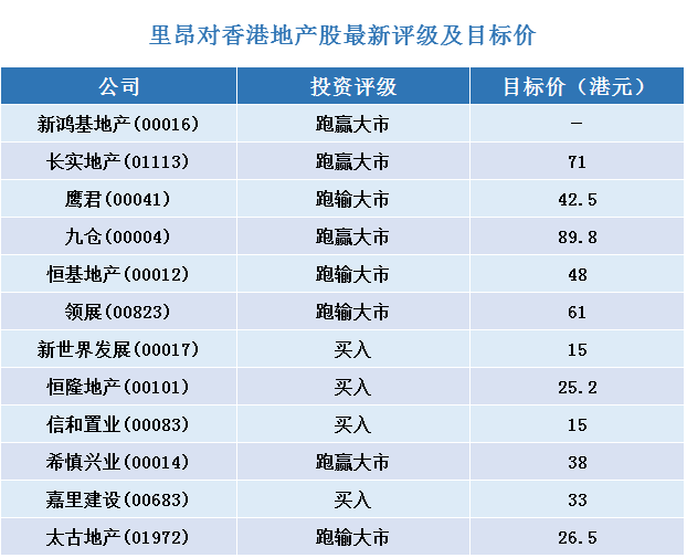 里昂:列香港地产股最新评级及目标价一览 地产