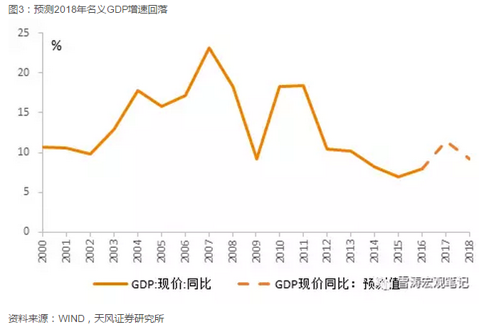中国gdp经济增长图_2018年中国真实gdp(2)