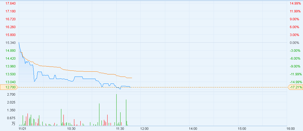 港股异动︱庄园牧场(01533)A股跌停 H股急挫
