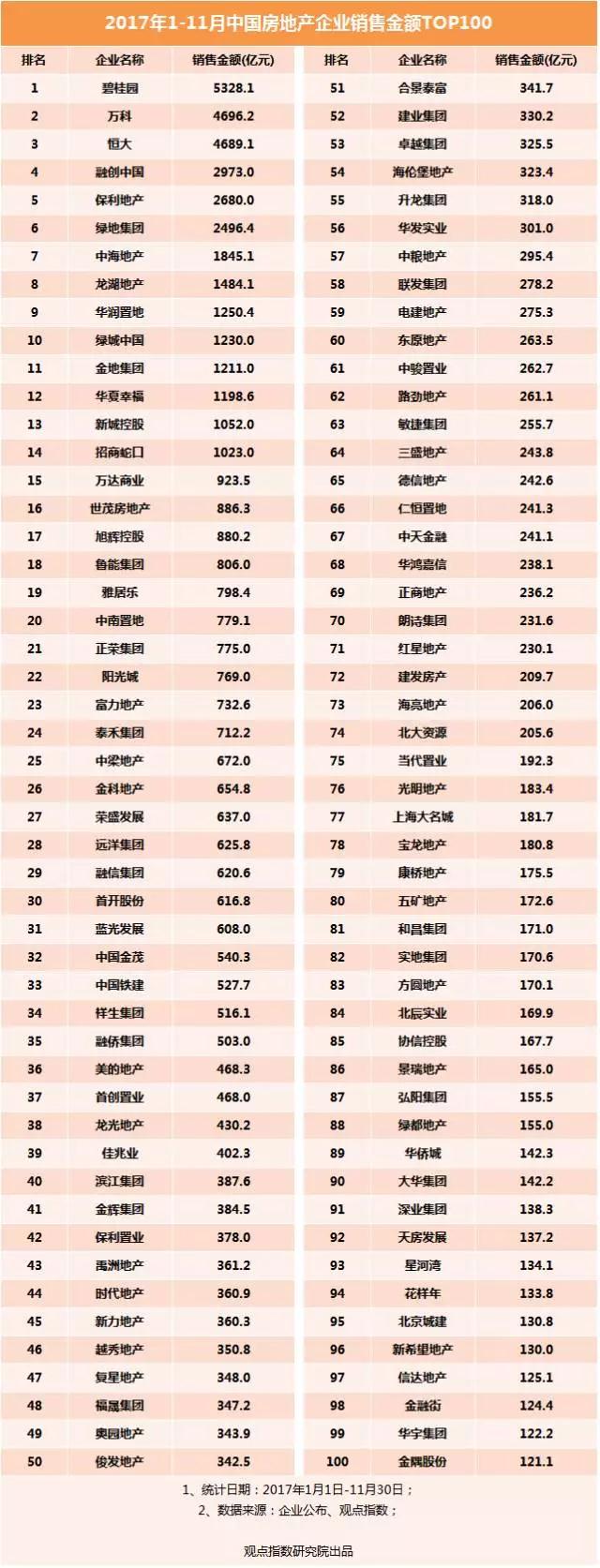 中国房地产排名100%_地产股收盘丨恒指收涨0.39%德信中国收涨6.12%福晟国(2)