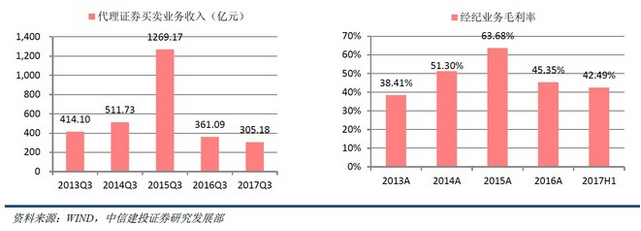 一文看懂2017年证券公司业绩|券商|2017|业绩