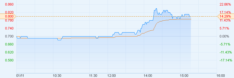港股异动︱五龙动力(00378)跳涨15.71%|五龙动