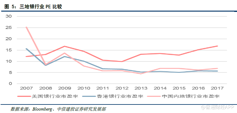 a股vs港股vs美股,银行股估值大对比!