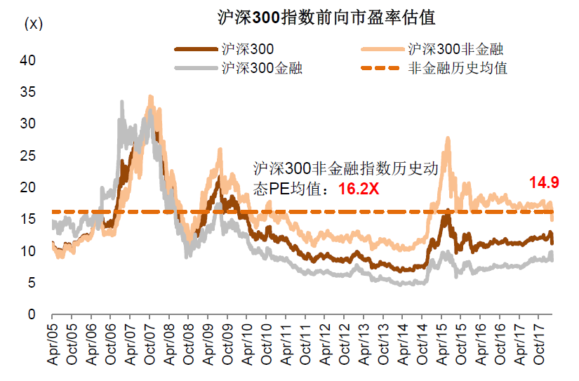 资料来源: factset,中金公司研究部 图表4: a股非金融蓝筹股市盈率