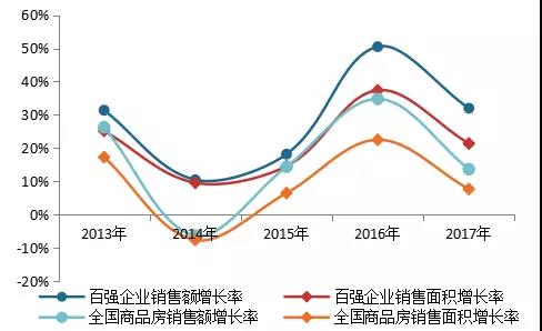 2018中国房地产百强企业名单终于揭晓!