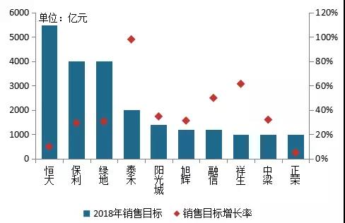 2018中国房地产百强企业名单终于揭晓!