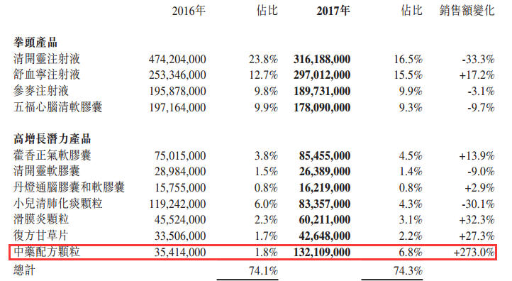 简单理解,整个河北省医院的中药配方颗粒几乎都来自神威药业,几乎等同