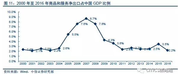 gdp增速_2017出口占gdp(3)