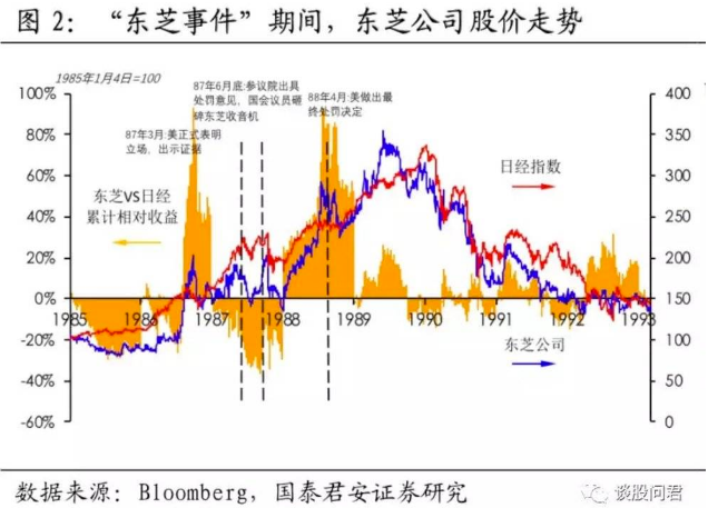 东芝1988,中兴2018