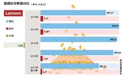 收入证明_联想2017收入(3)