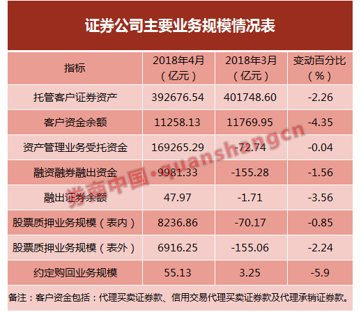 百家券商4月净利环比降一半,薪酬降16%,投行