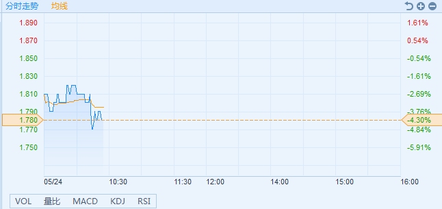 港股异动︱信利国际(00732)发盈警 股价跌4.3