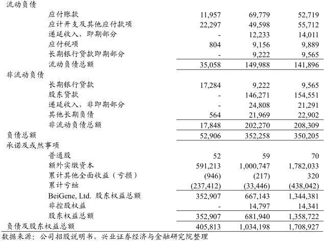 新股研报| 百济神州(06160):首例港+美股架构 癌症创新药先锋