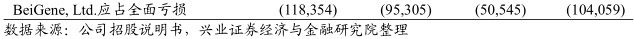新股研报| 百济神州(06160):首例港+美股架构 癌症创新药先锋