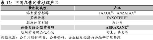 2017年,ABRAXANE于中国紫杉烷市场估计持有5.4%的价值份额。2018年2月,石药集团的白蛋白结合型紫杉醇获国家药品监督管理局批准;恒瑞的白蛋白结合型紫杉醇也正处于国家药品监督管理局审核中。