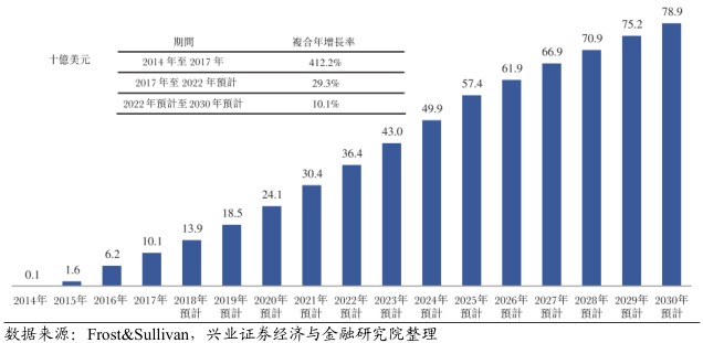 若干产品排队等待上市。2012年,全球肺癌、胃癌、肝癌及食管癌的死亡人数中分别有38%、45%、51%及49%来自中国,且该类癌症均对PD-1/PD-L1类药物有应答。目前,中国仅有百时美施贵宝的OPDIVO及默克的KEYTRUDA获批,另有三种PD-1抑制剂已提交新药上市申请,等待国家药品监督管理局批复。