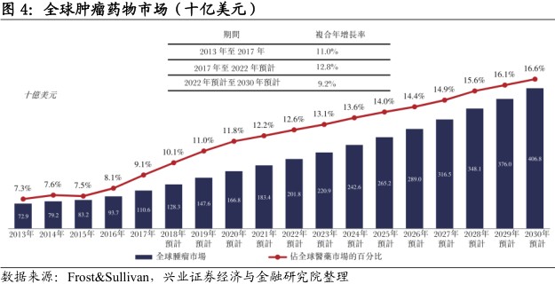 中国肿瘤药物市场方兴未艾。按产品销售额统计,中国为全球第二大医药市场。在经济发展及日益增长的医疗需求的推动下,中国医药市场2017年总销售额为2201亿美元,预计将于2030年前增长至5361亿美元。中国抗肿瘤药物市场近年来增长迅速。2013年销售额占整体市场的8.4%,并于2017年增长至9.7%。同期,中国抗肿瘤药物市场按复合年增长率13.7%的速度增长,于2017年达到214亿美元。维持该增长态势,预期销售额将于2030年达到1006亿美元,占中国医药市场的18.8%。